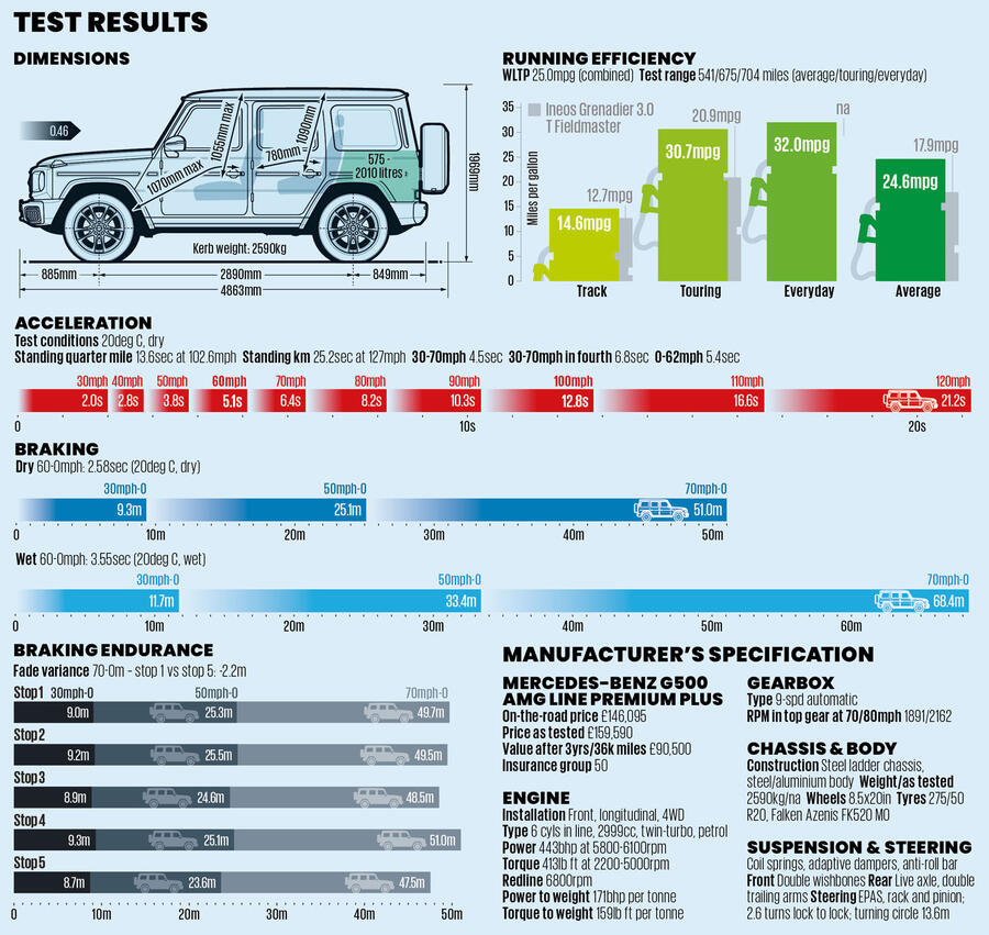 جدول مشخصات مرسدس G500