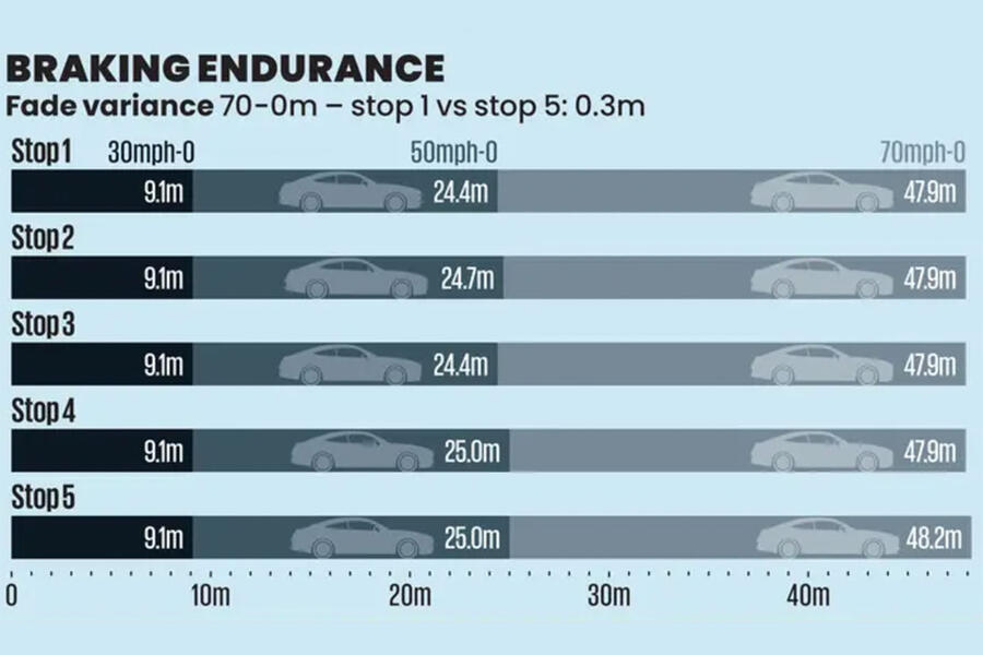 CLE 300e در حال شتاب‌گیری