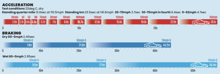 گراف شتاب مرسدس AMG GT 43