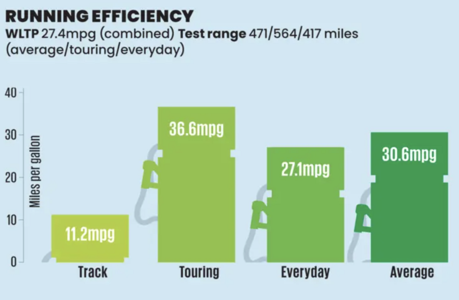 گراف مصرف سوخت مرسدس AMG GT 43