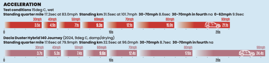 عملکرد و شتاب C3 ایر کراس نمودار عملکرد سیتروئن C3 ایر کراس