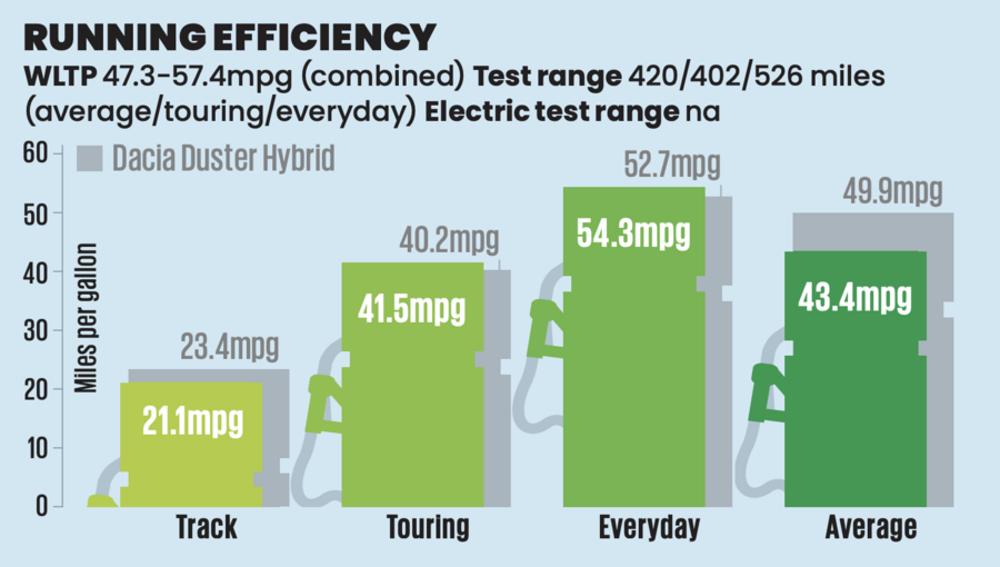 مصرف و هزینه C3 ایر کراس نمودار مصرف سوخت و هزینههای سیتروئن C3 ایر کراس