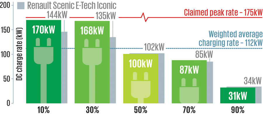 نمودار شارژ سریع
