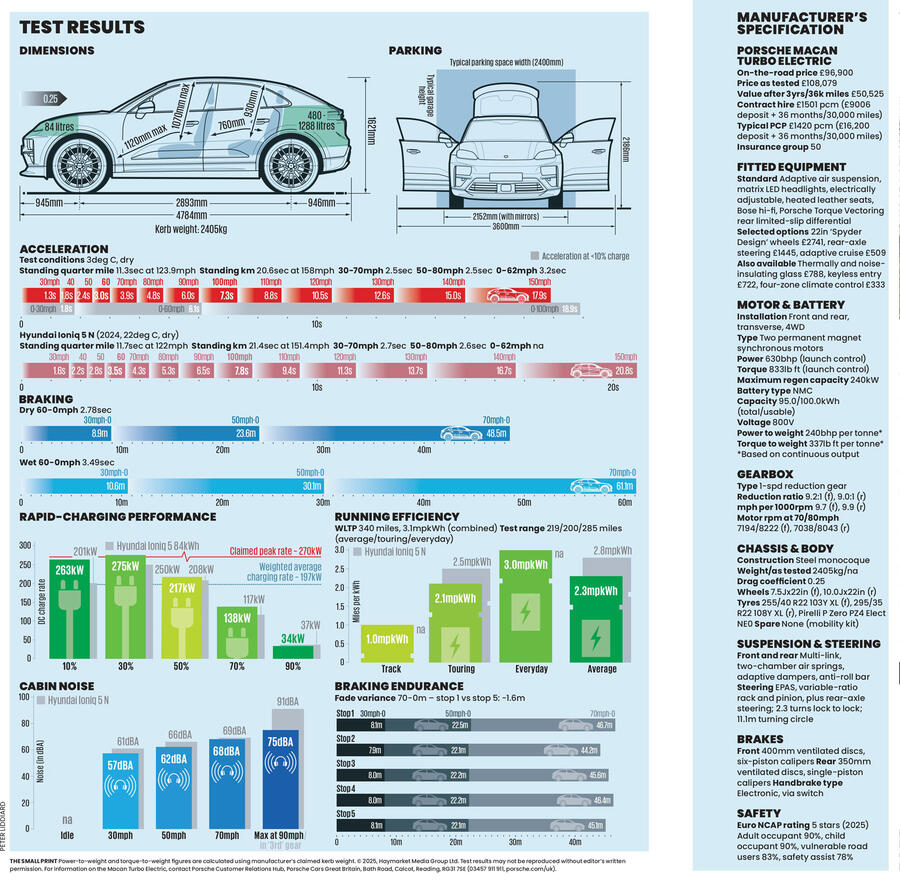 پورشه ماکان توربو الکتریکی ۲۰۲۵ در تست جاده