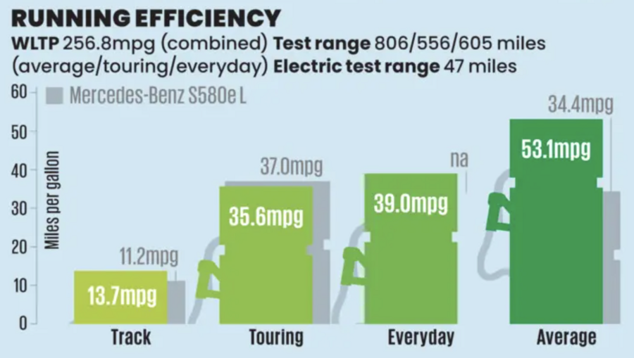 بررسی BMW سری 7 2025 - مصرف سوخت