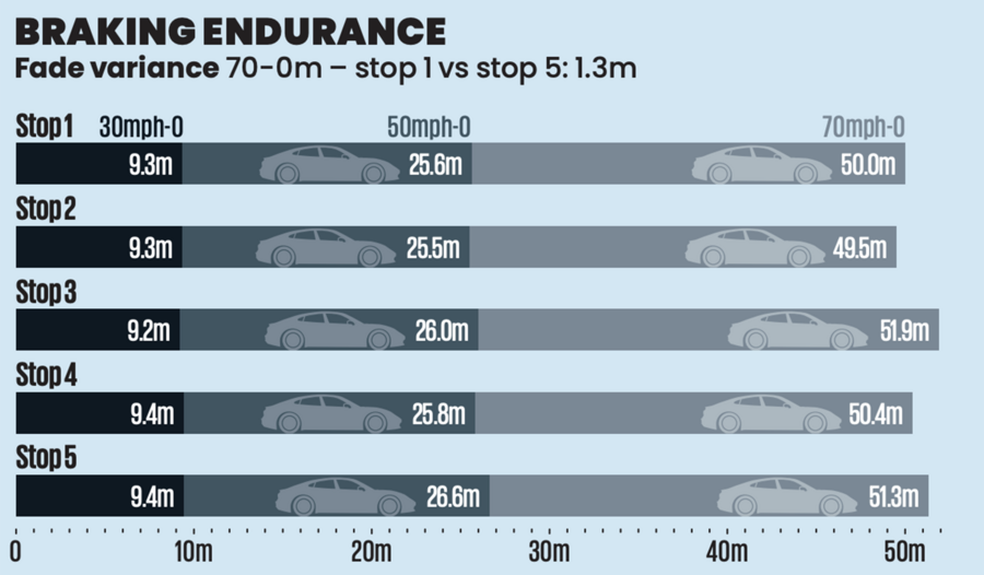 نمودار ترمز