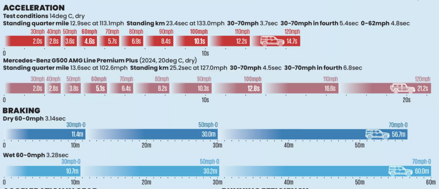 نمودار شتاب و عملکرد دیفندر اکتا