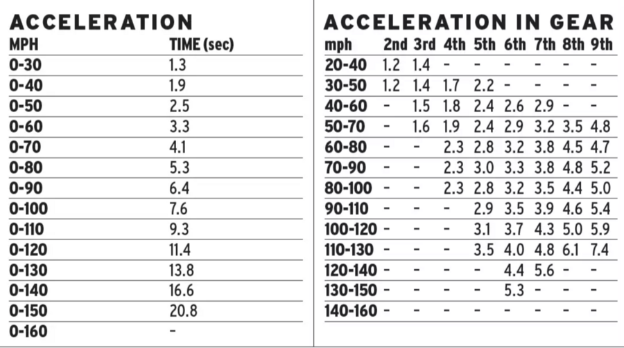 جدول شتاب در دنده مرسدس C63 S