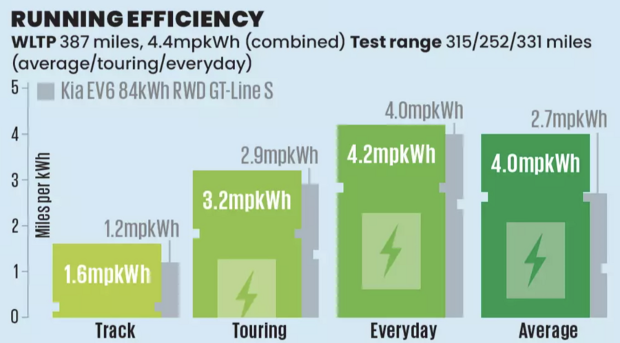نمودار سرعت شارژ تسلا مدل Y