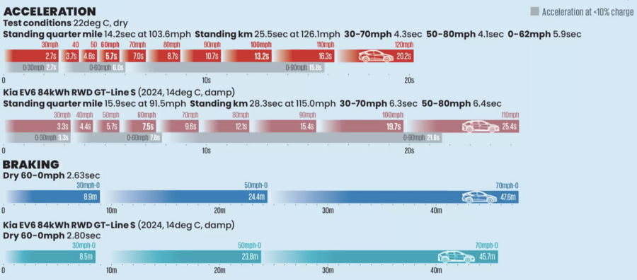 نمودار عملکرد ترمز و رگن تسلا مدل Y