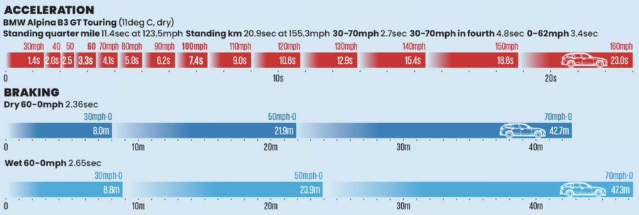 نمودار شتاب گیری آلپینا B3 GT