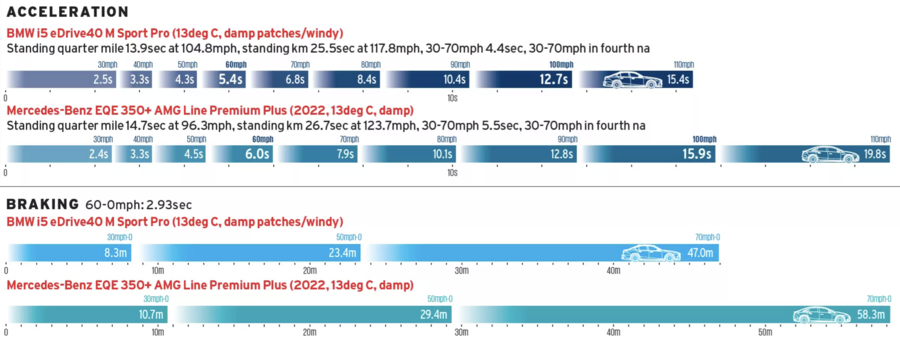 نمودار عملکرد و شتاب بی ام و i5
