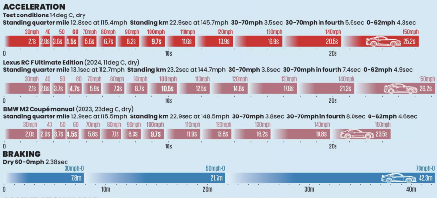 نمودار عملکرد فورد موستانگ دارک هورس نمودار عملکرد فورد موستانگ دارک هورس