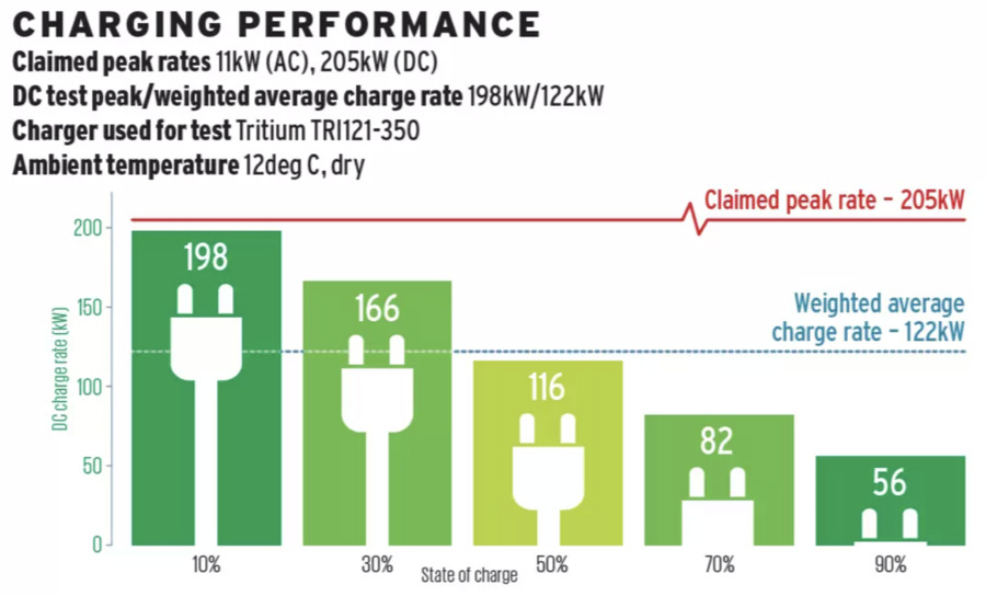 جدول مصرف انرژی و برد مسافتی i5