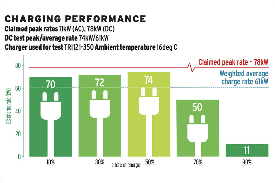 درگاه شارژ خودروی برقی