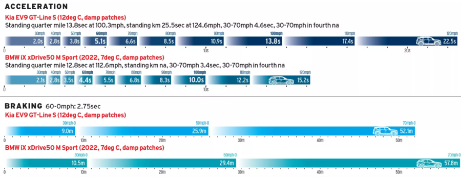 تست شتاب کیا EV9