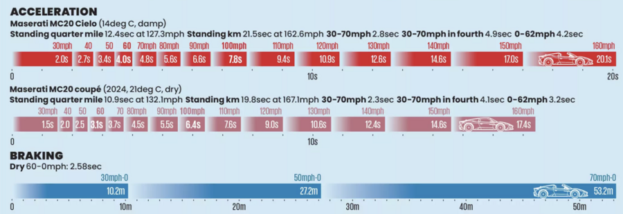 اطلاعات فنی مازراتی ام سی 20