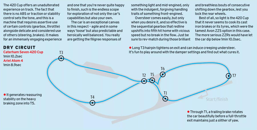 یادداشت های پیست کاترهام 420 کاپ